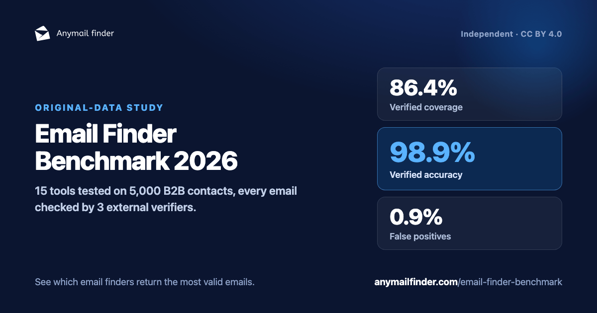 Email Finder Benchmark 2026 summary card: 86.4% verified coverage, 98.9% accuracy, 0.9% false positives across 14 tools.